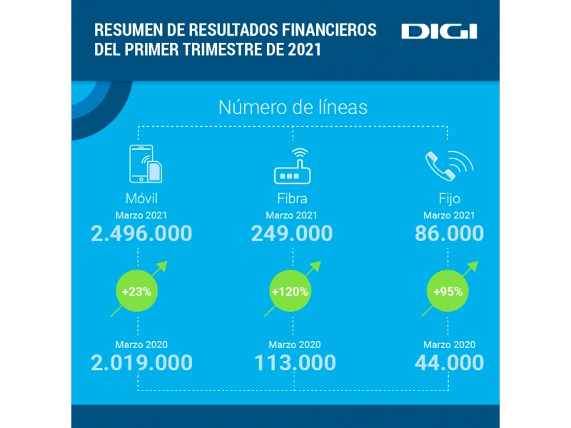 Digi sigue creciendo. ¡Más de 2,8 millones de clientes!